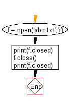 Flowchart: File I/O: Assess if a file is closed or not.