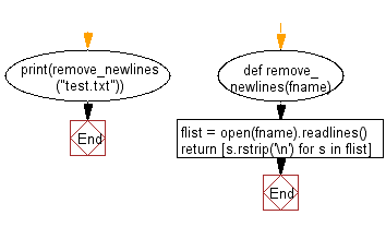 Flowchart: File I/O: Remove newline characters from a file.