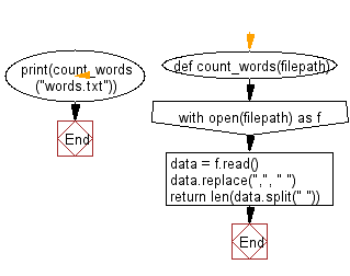 Flowchart: File I/O: Takes a text file as input and returns the number of words of a given text file.