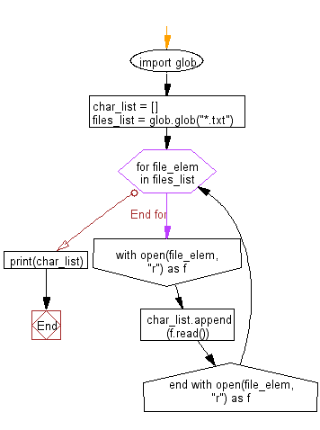 Flowchart: File I/O: Extract characters from various text files and puts them into a list.