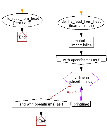 Flowchart: File I/O:  Read first n lines of a file.