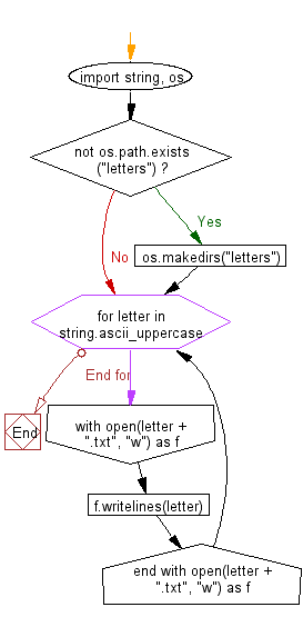 Flowchart: File I/O: Generate 26 text files named A.txt, B.txt, and so on up to Z.txt.