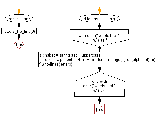Flowchart: File I/O: List English alphabet in a file by specified number of letters on each line.