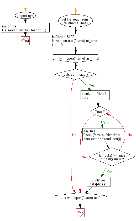 Flowchart: File I/O:  Read last n lines of a file.