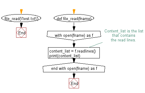 Flowchart: File I/O:  Read a file line by line and store it into a list.