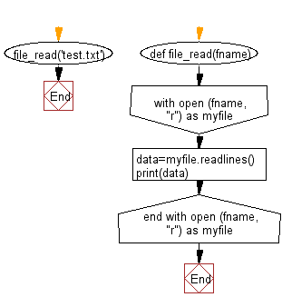 Flowchart: File I/O:  Read a file line by line store it into a variable.