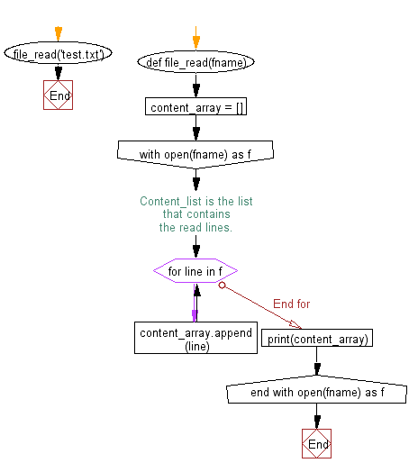 Flowchart: File I/O: Read a file line by line store it into an array.