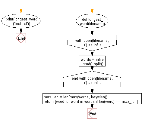 Flowchart: File I/O: Find the longest words.