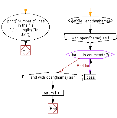 Flowchart: File I/O: Count the number of lines in a text file.