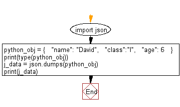 Flowchart: Convert Python object to JSON data.