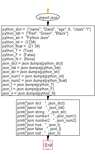 Flowchart: Convert Python objects into JSON strings. Print all the values.