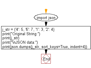 Flowchart: Convert Python dictionary object to JSON data. Print the object members with indent level 4