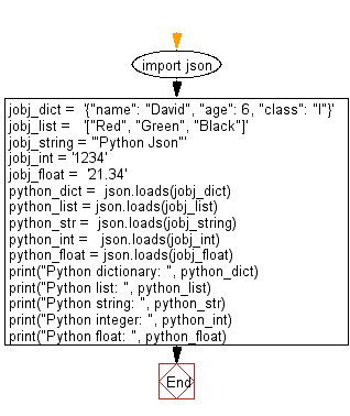 Flowchart: Convert JSON encoded data into Python objects.