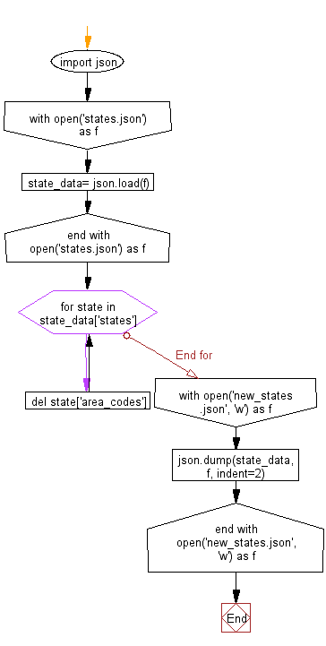 Flowchart: Create a new JSON file from an existing JSON file.
