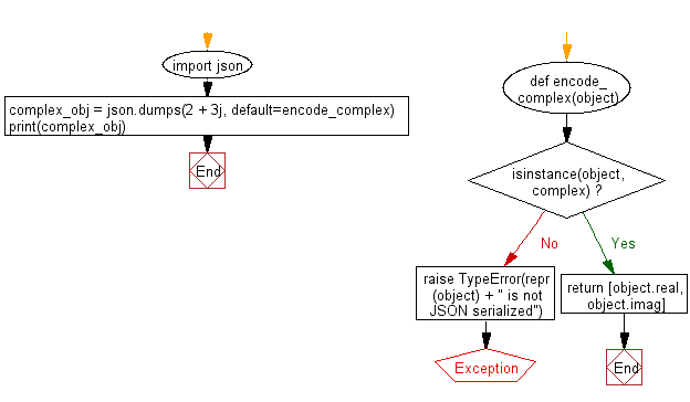 Flowchart: Check whether an instance is complex or not.