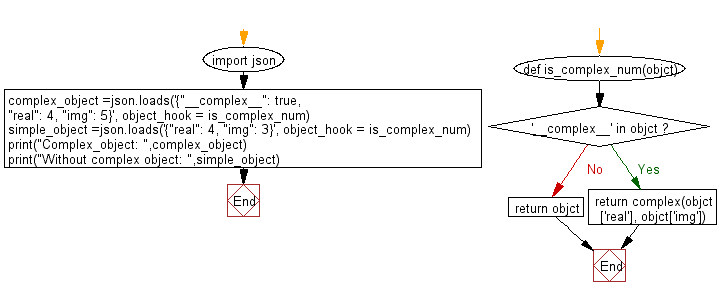 Flowchart: Check whether a JSON string contains complex object or not.