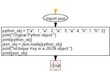 Flowchart: Access only unique key value of a Python object.