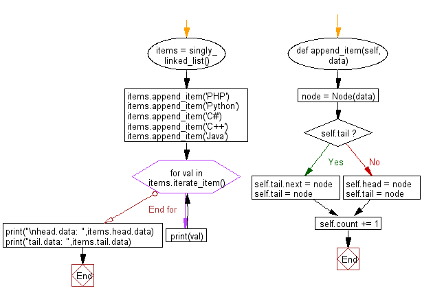 Flowchart: Create a singly linked list, append some items and iterate through the list.
