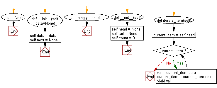 Flowchart: Create a singly linked list, append some items and iterate through the list.