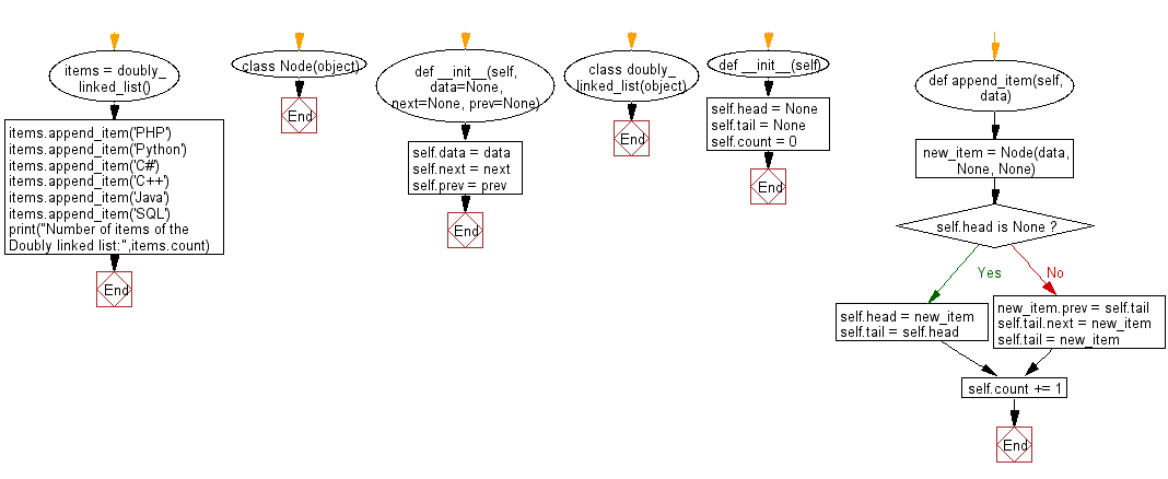 Flowchart: Count the number of items of a given doubly linked list.