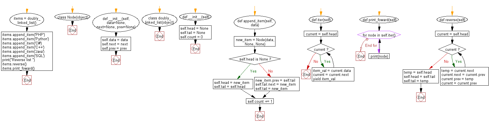 Flowchart: Print a given doubly linked list in reverse order.