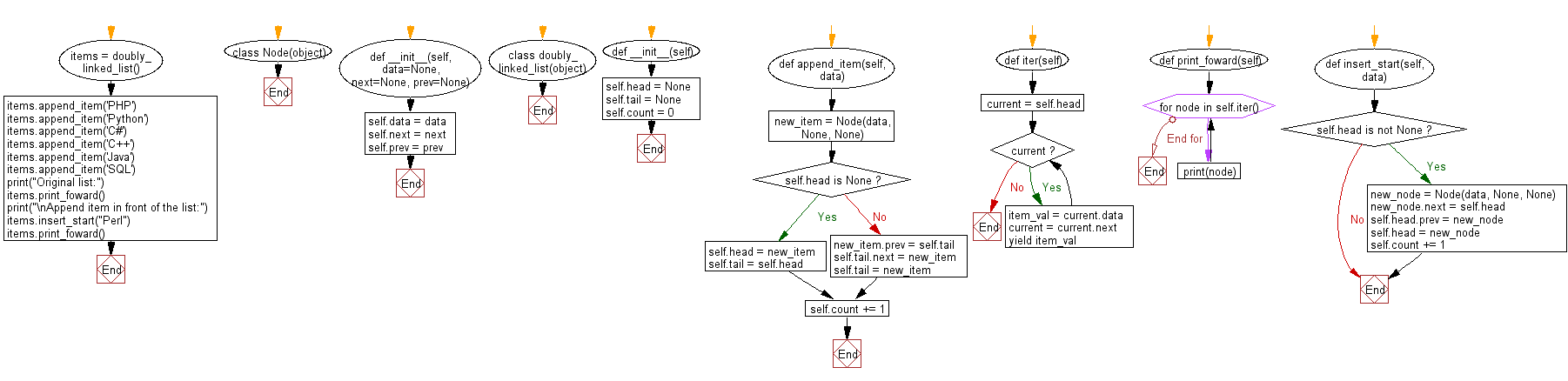 Flowchart: Insert an item in front of a given doubly linked list.