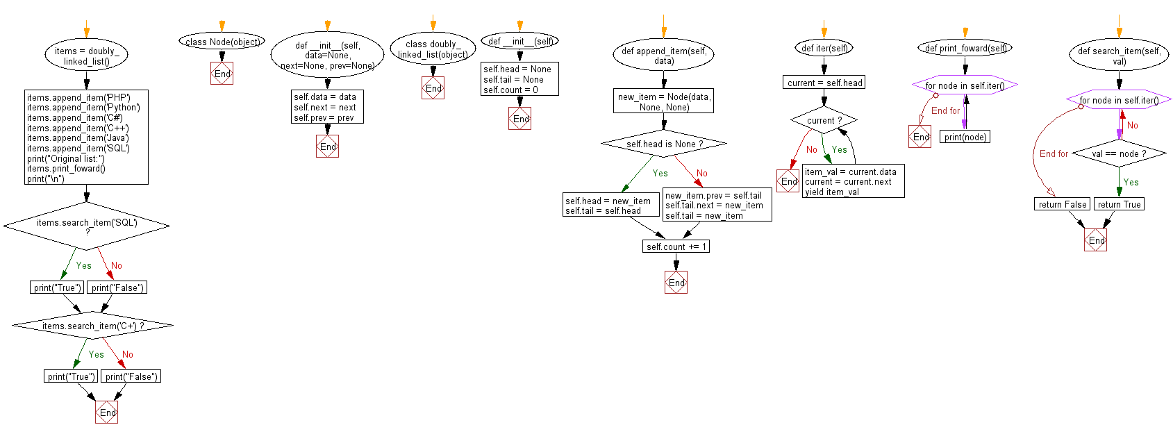 Flowchart: Search a specific item in a given doubly linked list and return true if the item is found otherwise return false.