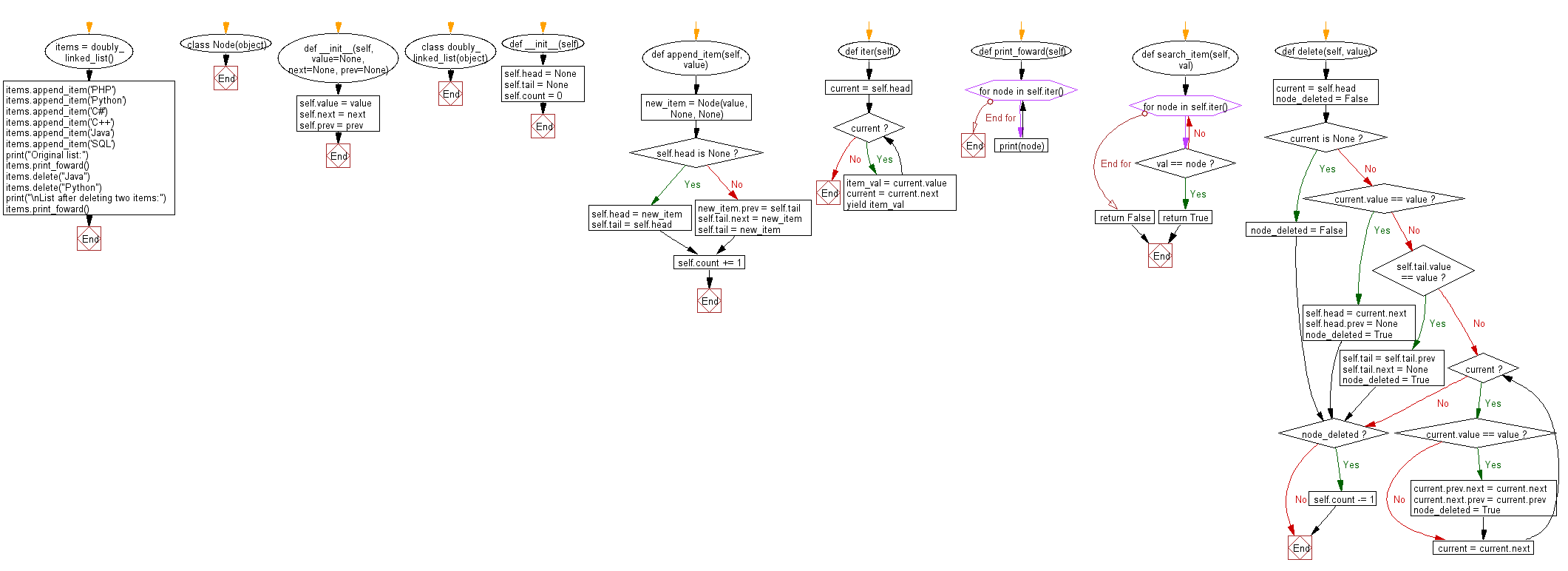 Flowchart: Delete a specific item from a given doubly linked list.
