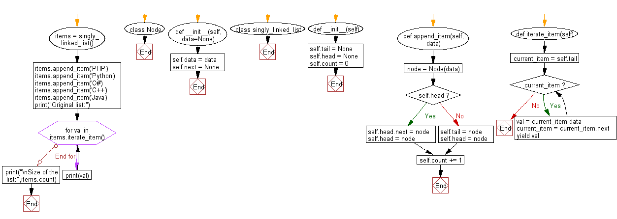 Flowchart: Find the size of a singly linked list.