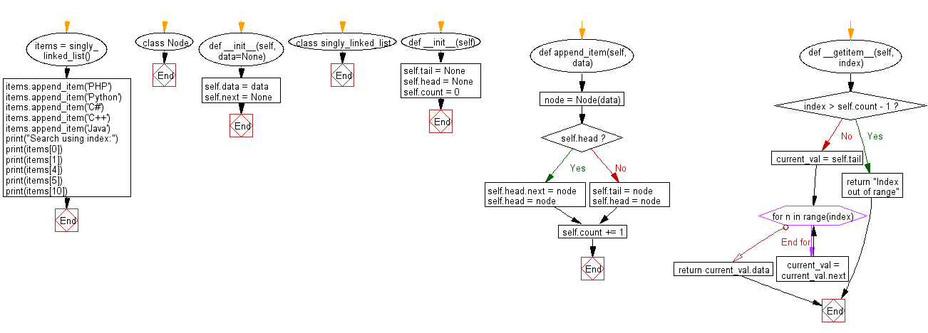 Flowchart: Access a specific item in a singly linked list using index value.