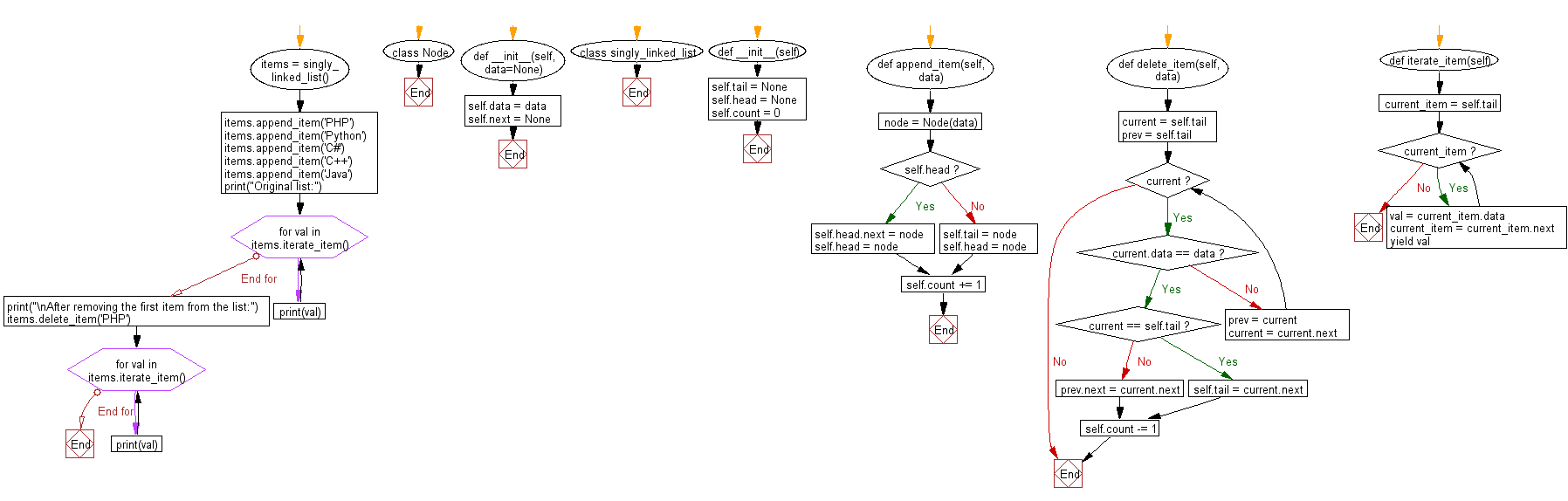 Flowchart: Delete the first item from a singly linked list.