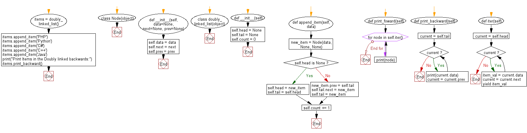 Flowchart: Create a doubly linked list and print nodes from current position to first node.