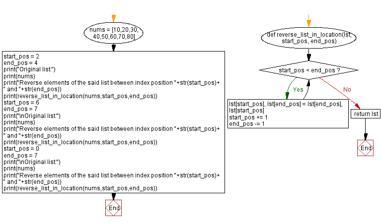 Flowchart: Reverse a list at a specific location.
