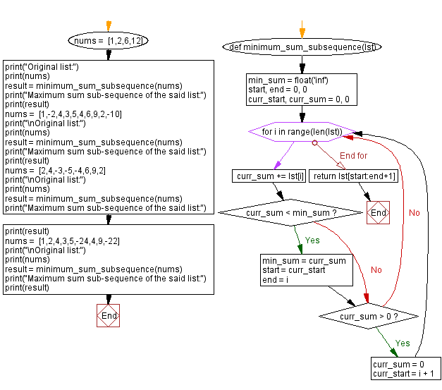 Flowchart: Minimum sum sub-sequence in a list.