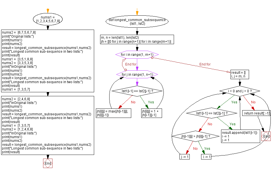 Flowchart: Longest common sub-sequence in two lists.