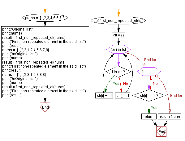 Flowchart: First non-repeated element in a list.