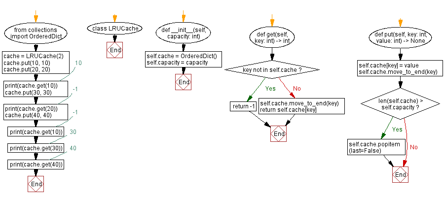 Flowchart: Implement a LRU cache.
