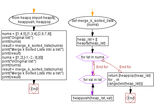 Flowchart: Sort a list of dictionaries based on values of a key.