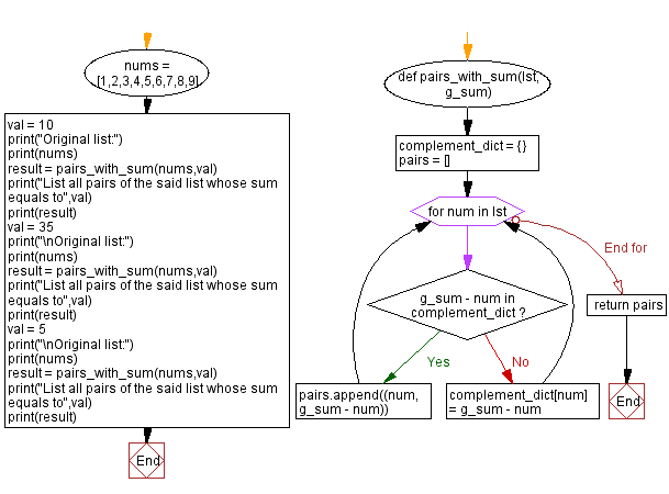 Flowchart: Implement a LRU cache.