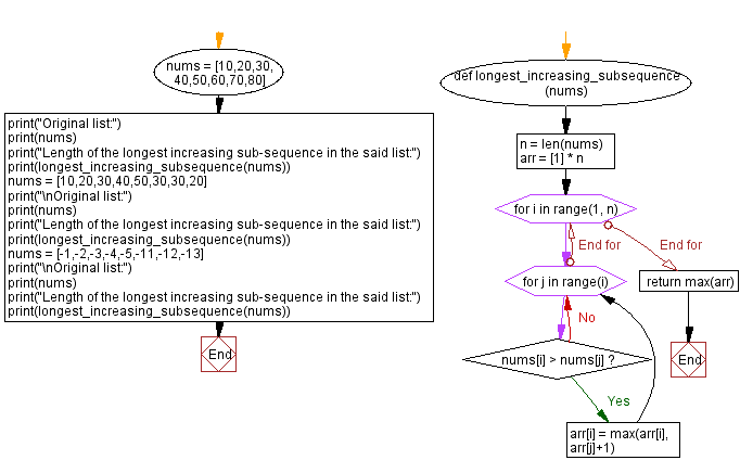 Flowchart: Length of the longest increasing sub-sequence.
