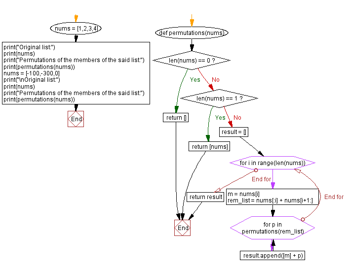Flowchart: Permutations of the members of a list.