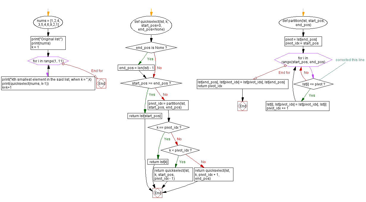 Flowchart: Find the kth smallest element in a list.