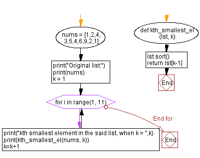 Flowchart: Find the kth smallest element in a list.