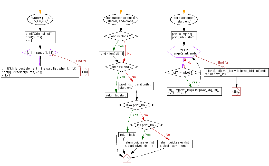 Flowchart: Find the kth largest element in a list.