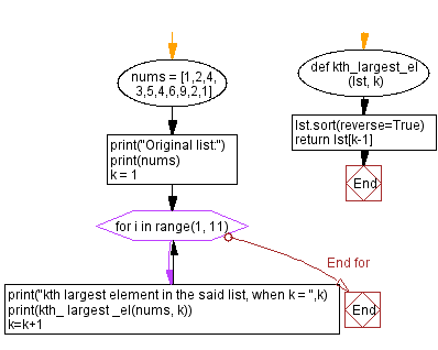 Flowchart: Find the kth largest element in a list.