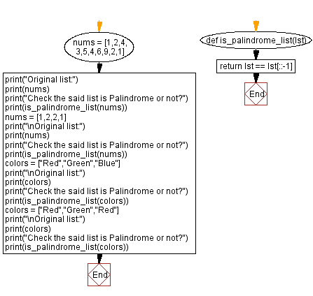 Flowchart: Check if a list is a palindrome or not.