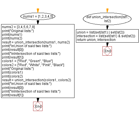 Flowchart: Find the union and intersection of two lists.