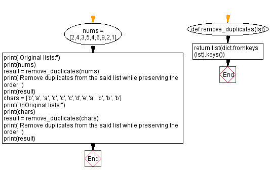 Flowchart: Preserve order by removing duplicates.