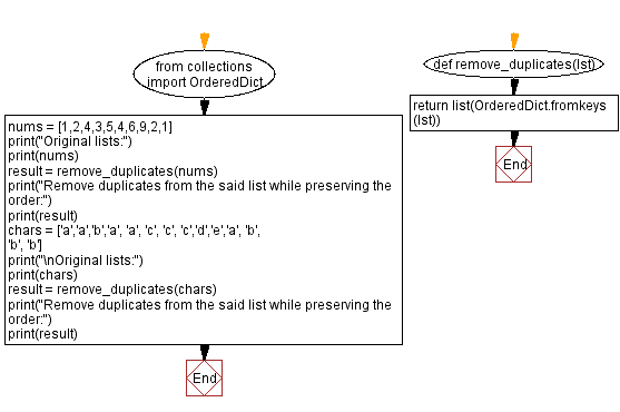 Flowchart: Preserve order by removing duplicates.