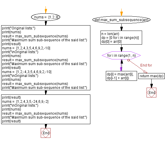 Flowchart: Maximum sum sub-sequence in a list.